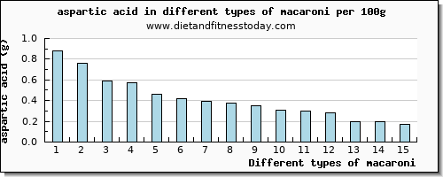 macaroni aspartic acid per 100g